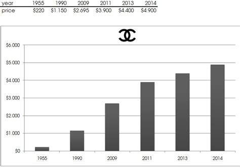 chanel revenues 2018|Chanel revenue 2023.